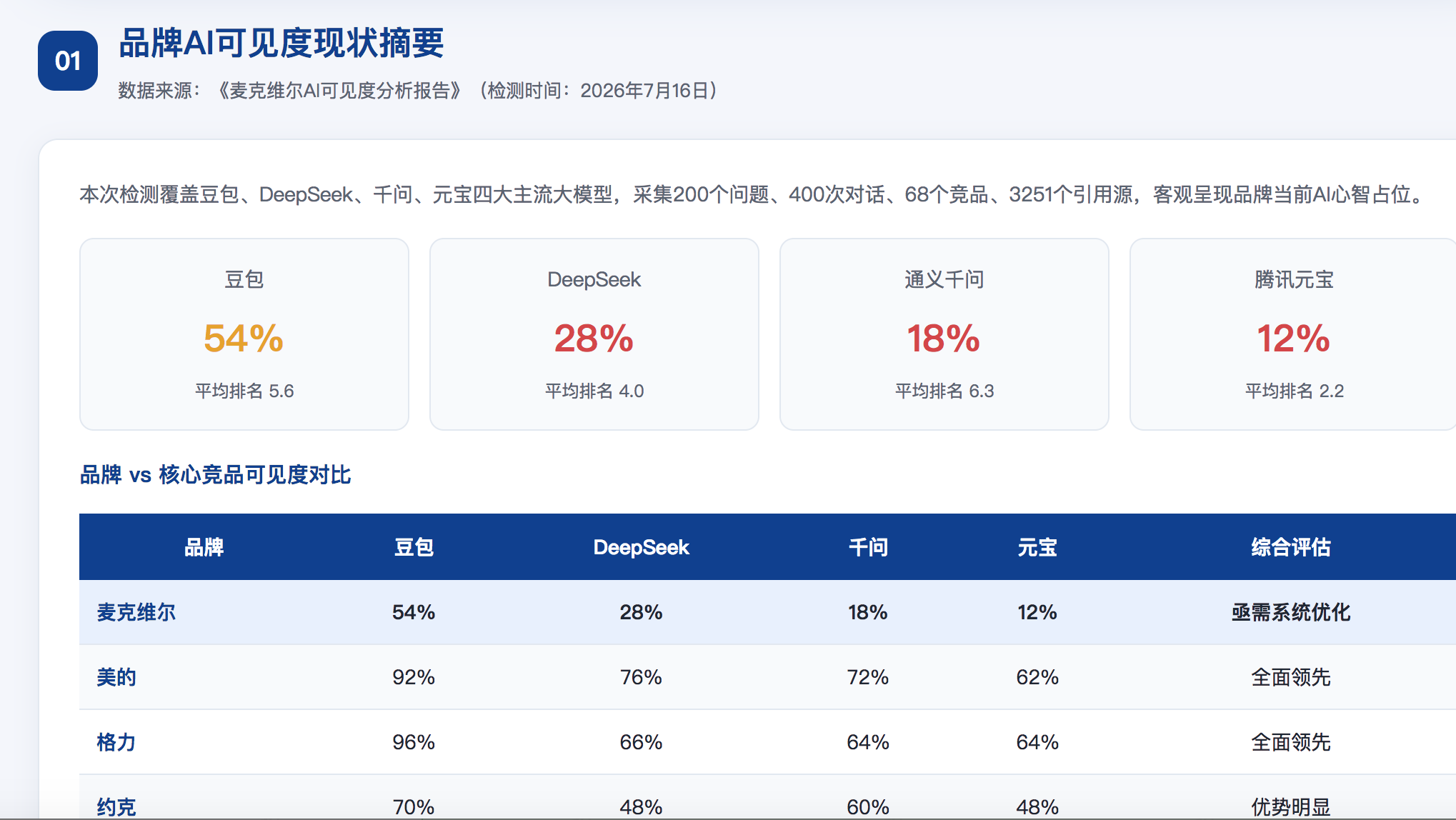 扬州GEO分析报告-品牌ai搜索结果诊断
